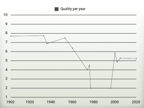 Quality per year