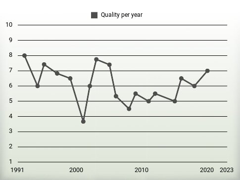 Quality per year