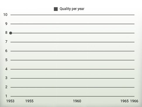 Quality per year