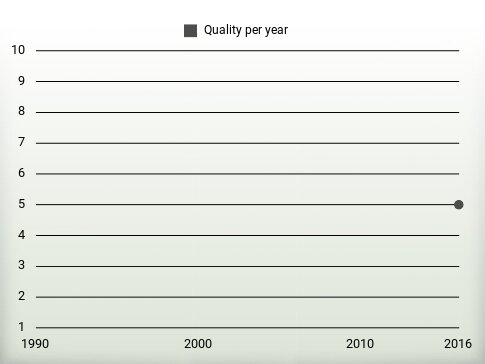 Quality per year