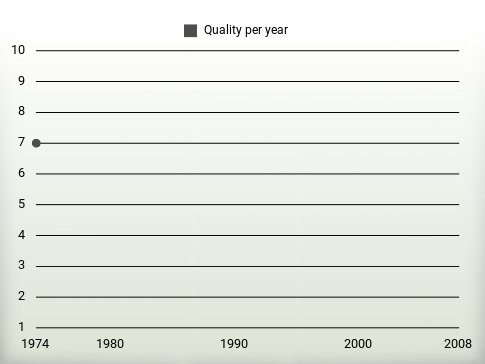 Quality per year