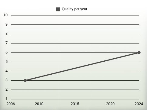 Quality per year