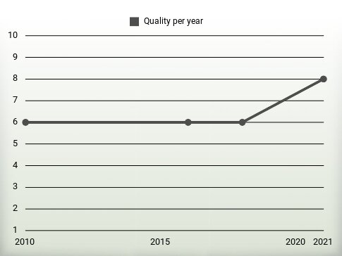 Quality per year