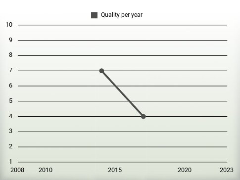 Quality per year