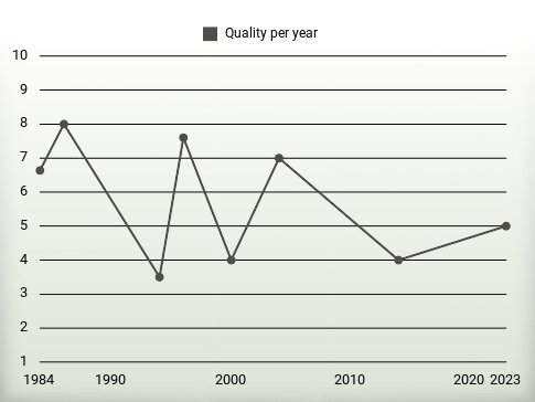 Quality per year