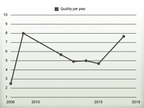 Quality per year