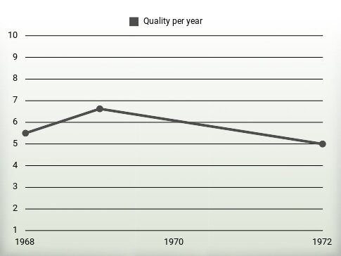 Quality per year