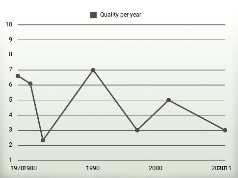 Quality per year