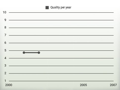 Quality per year