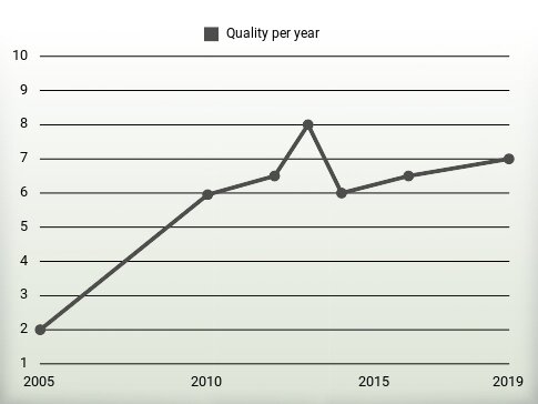 Quality per year