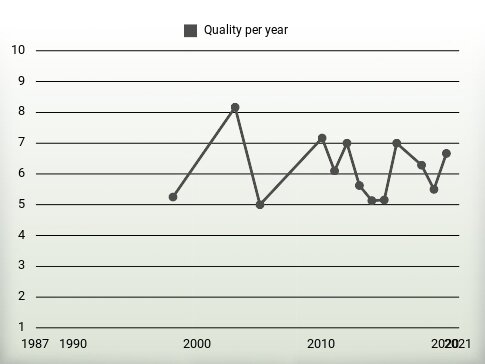 Quality per year