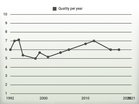 Quality per year