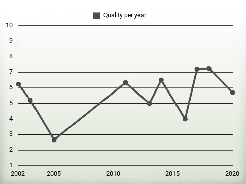 Quality per year