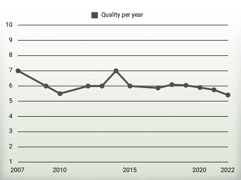 Quality per year