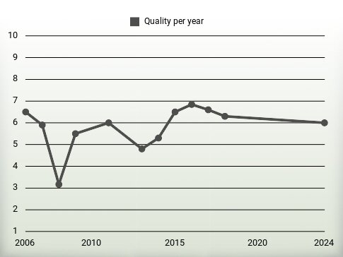 Quality per year