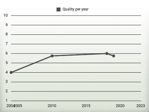 Quality per year