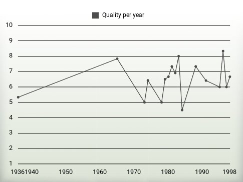 Quality per year