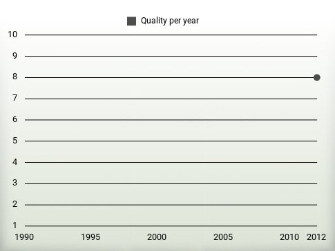 Quality per year