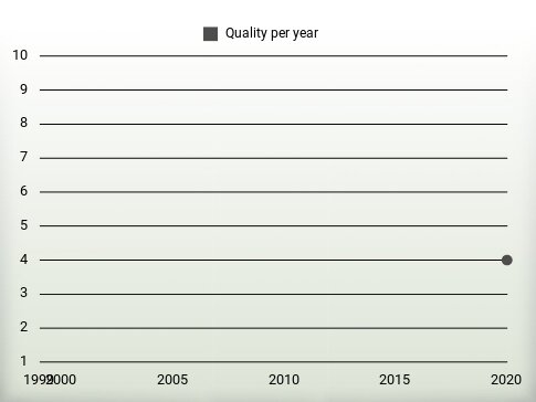 Quality per year