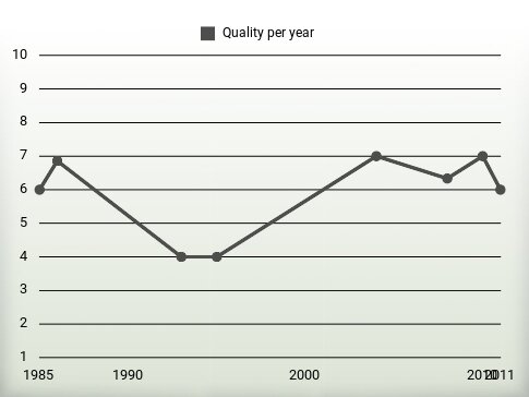 Quality per year