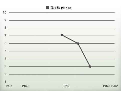 Quality per year