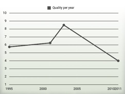 Quality per year