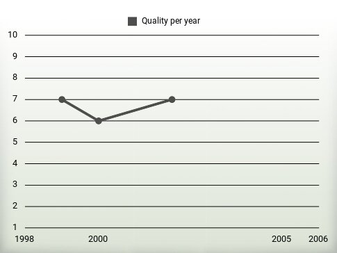 Quality per year