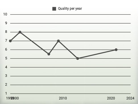 Quality per year