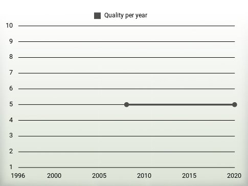 Quality per year