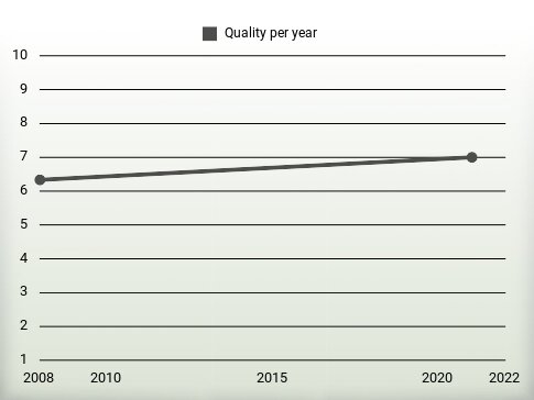 Quality per year