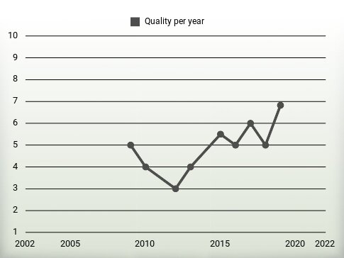 Quality per year