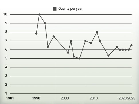 Quality per year