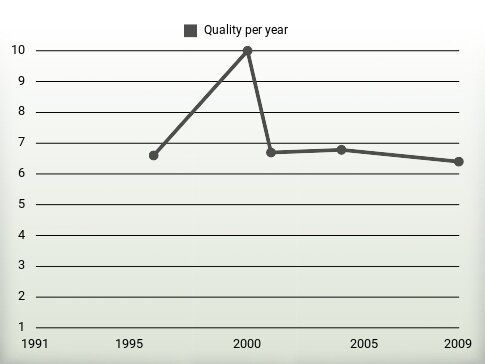 Quality per year