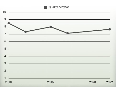 Quality per year