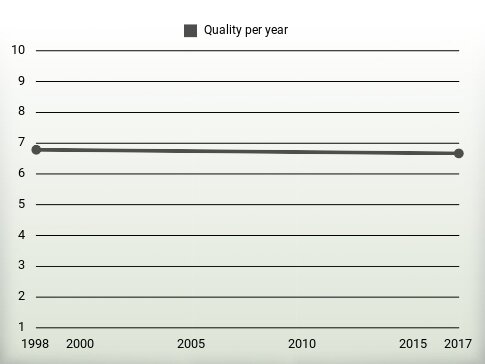 Quality per year