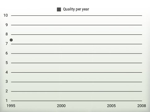 Quality per year