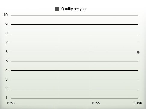 Quality per year