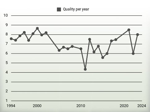 Quality per year