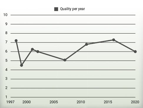 Quality per year