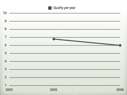 Quality per year