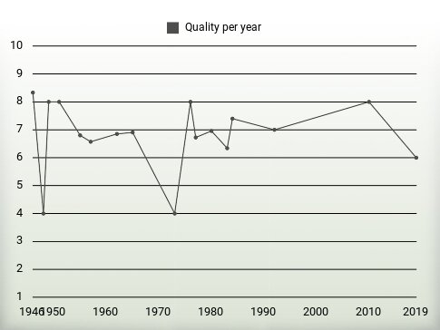 Quality per year