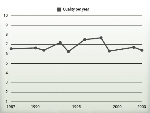 Quality per year