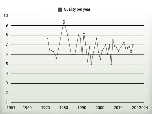 Quality per year