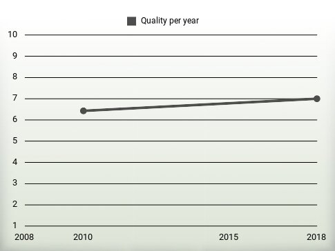 Quality per year