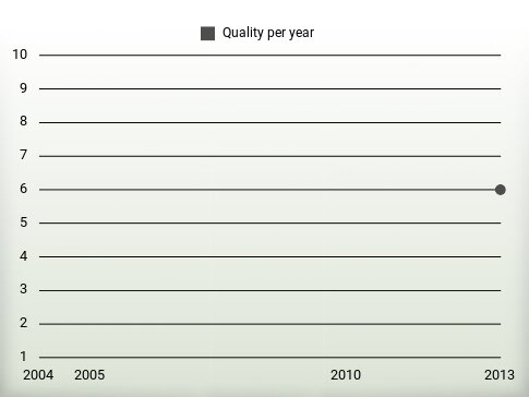 Quality per year