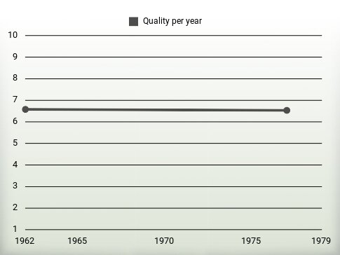 Quality per year