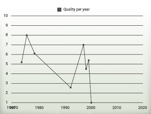 Quality per year