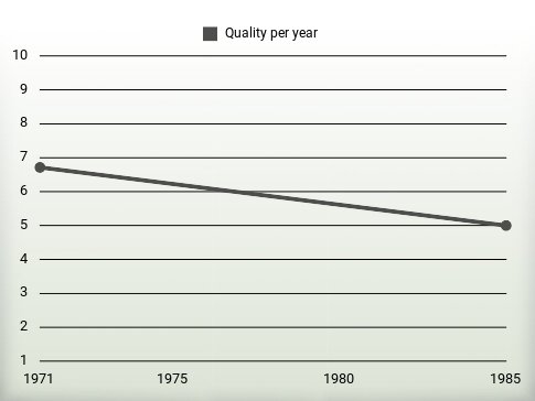 Quality per year