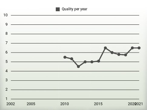 Quality per year