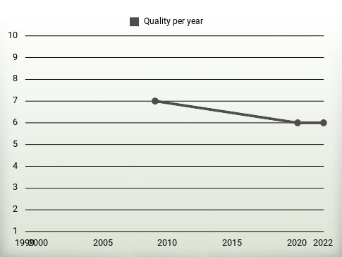 Quality per year